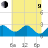 Chestertown tide chart for Sunday, July 9, 2023