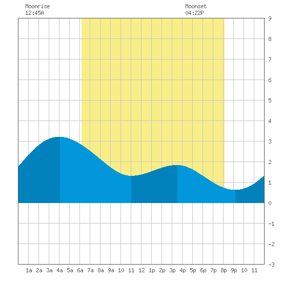 Chestertown tide chart for Thursday, August 10, 2023