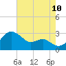 Chestertown tide chart for Thursday, August 10, 2023