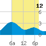 Chestertown tide chart for Saturday, August 12, 2023