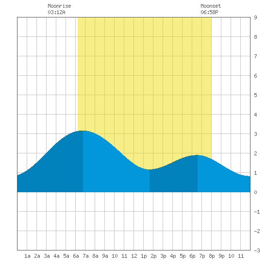 Chestertown tide chart for Sunday, August 13, 2023