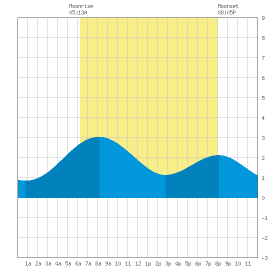 Chestertown tide chart for Tuesday, August 15, 2023