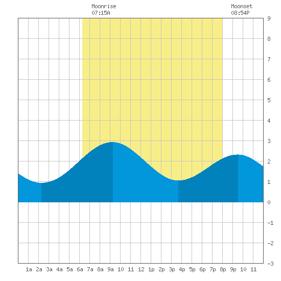 Chestertown tide chart for Thursday, August 17, 2023