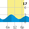 Chestertown tide chart for Thursday, August 17, 2023