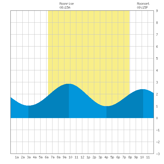 Chestertown tide chart for Friday, August 18, 2023