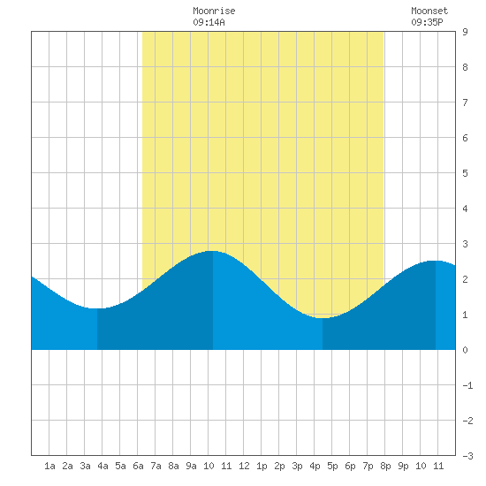 Chestertown tide chart for Saturday, August 19, 2023