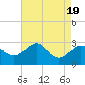 Chestertown tide chart for Saturday, August 19, 2023