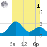 Chestertown tide chart for Tuesday, August 1, 2023