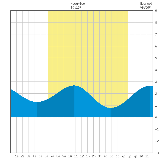 Chestertown tide chart for Sunday, August 20, 2023