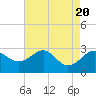 Chestertown tide chart for Sunday, August 20, 2023