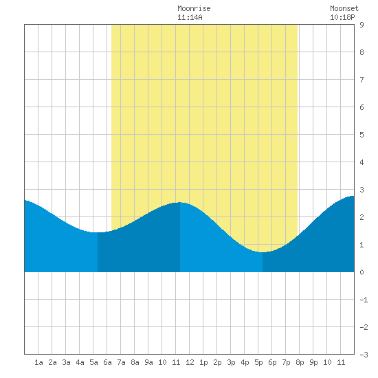 Chestertown tide chart for Monday, August 21, 2023