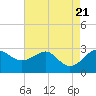 Chestertown tide chart for Monday, August 21, 2023