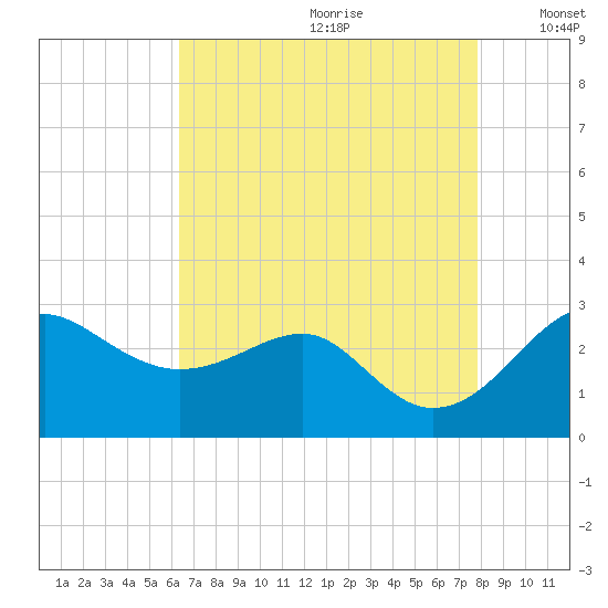 Chestertown tide chart for Tuesday, August 22, 2023