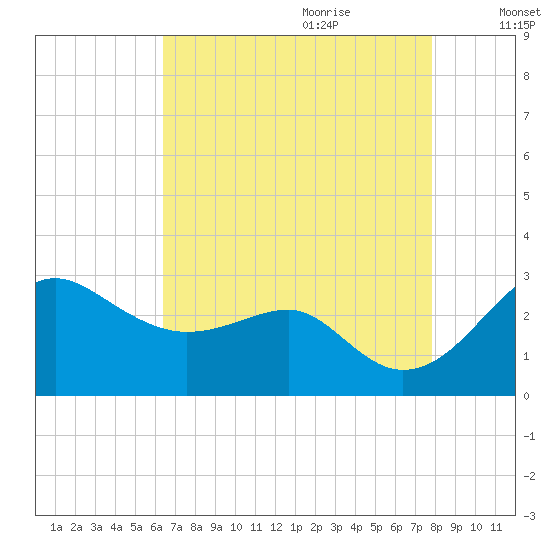 Chestertown tide chart for Wednesday, August 23, 2023