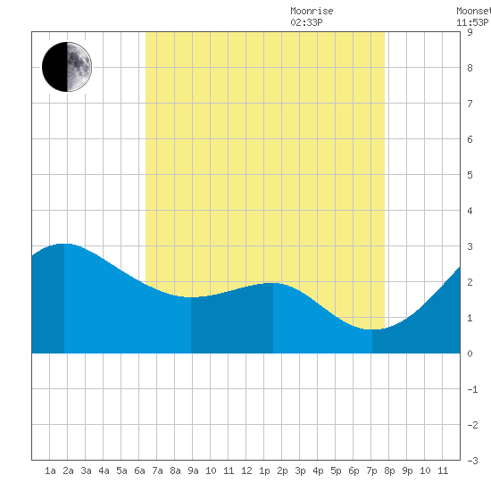 Chestertown tide chart for Thursday, August 24, 2023