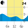 Chestertown tide chart for Thursday, August 24, 2023