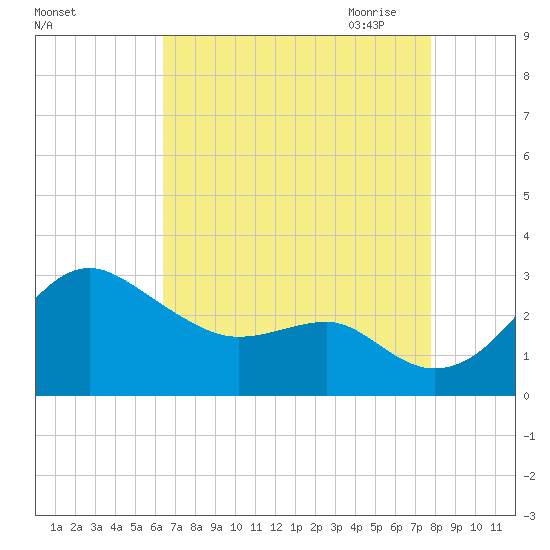 Chestertown tide chart for Friday, August 25, 2023