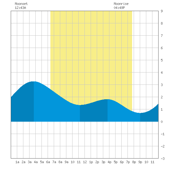 Chestertown tide chart for Saturday, August 26, 2023