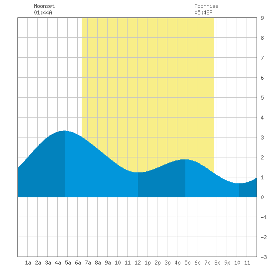 Chestertown tide chart for Sunday, August 27, 2023