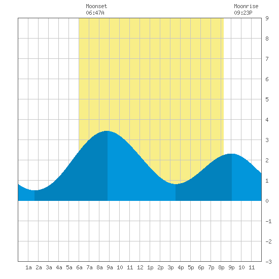 Chestertown tide chart for Wednesday, August 2, 2023