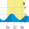 Chestertown tide chart for Thursday, August 3, 2023