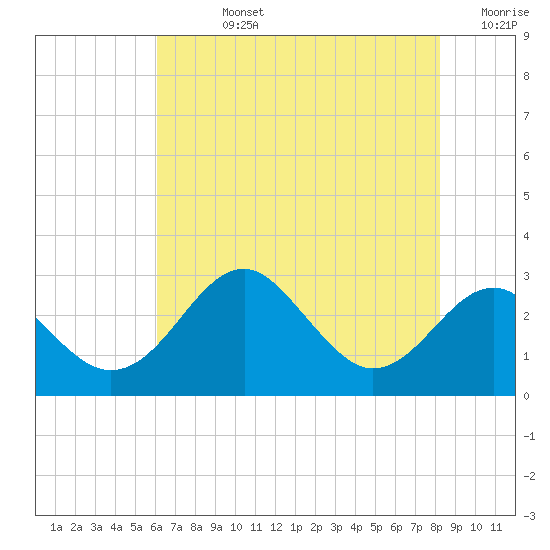 Chestertown tide chart for Friday, August 4, 2023