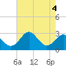 Chestertown tide chart for Friday, August 4, 2023