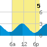 Chestertown tide chart for Saturday, August 5, 2023