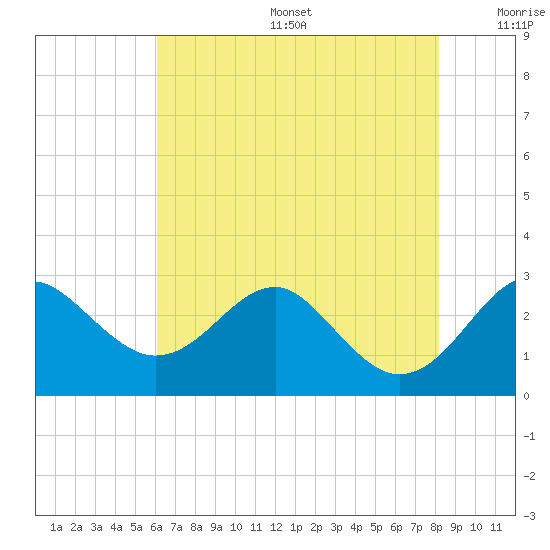 Chestertown tide chart for Sunday, August 6, 2023