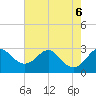 Chestertown tide chart for Sunday, August 6, 2023