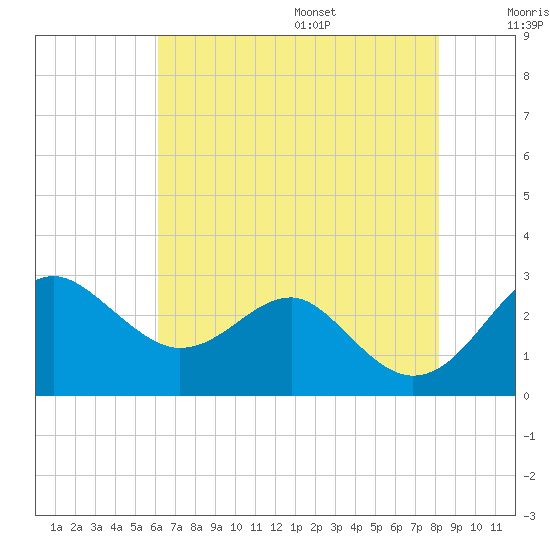 Chestertown tide chart for Monday, August 7, 2023