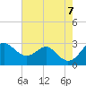 Chestertown tide chart for Monday, August 7, 2023