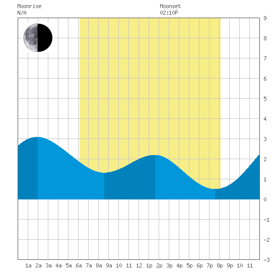 Chestertown tide chart for Tuesday, August 8, 2023