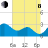 Chestertown tide chart for Tuesday, August 8, 2023