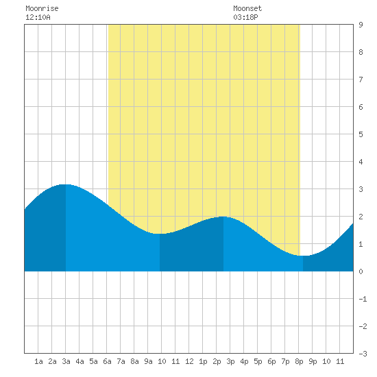 Chestertown tide chart for Wednesday, August 9, 2023