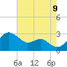 Chestertown tide chart for Wednesday, August 9, 2023