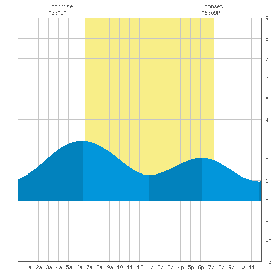 Chestertown tide chart for Monday, September 11, 2023