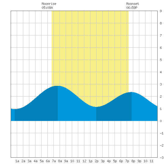 Chestertown tide chart for Wednesday, September 13, 2023