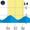 Chestertown tide chart for Thursday, September 14, 2023