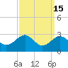 Chestertown tide chart for Friday, September 15, 2023