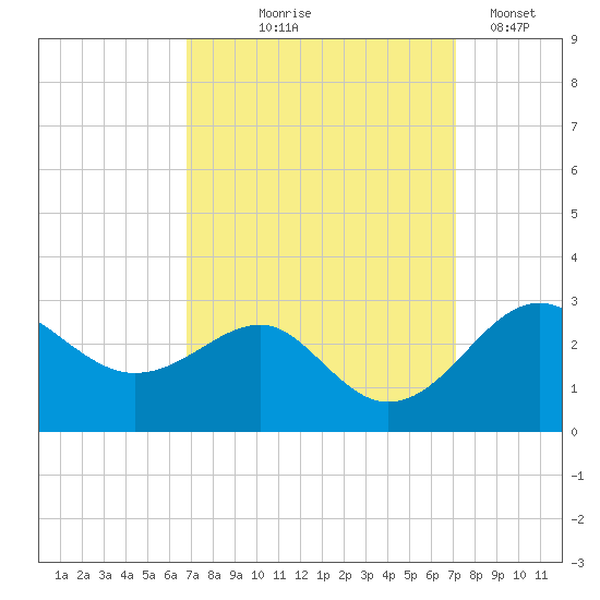 Chestertown tide chart for Monday, September 18, 2023