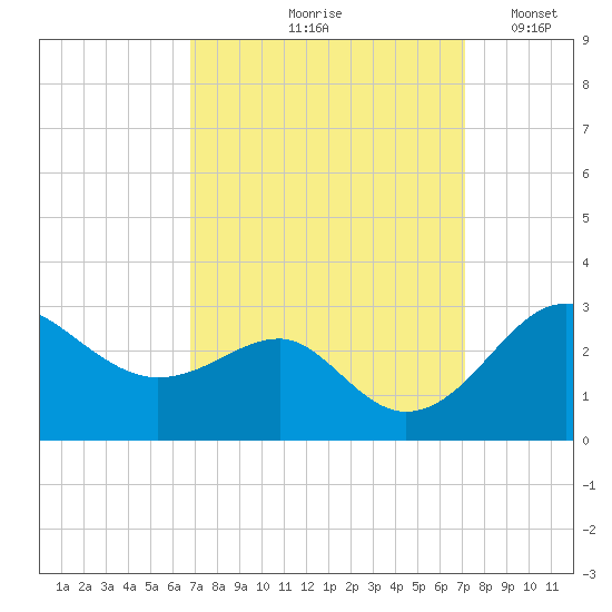 Chestertown tide chart for Tuesday, September 19, 2023
