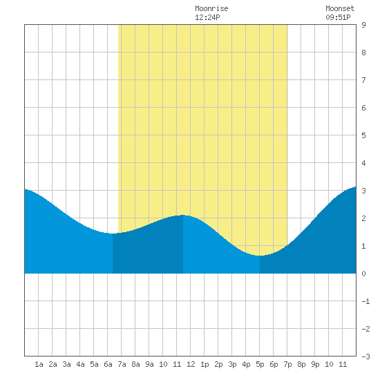 Chestertown tide chart for Wednesday, September 20, 2023