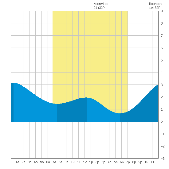 Chestertown tide chart for Thursday, September 21, 2023