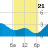 Chestertown tide chart for Thursday, September 21, 2023