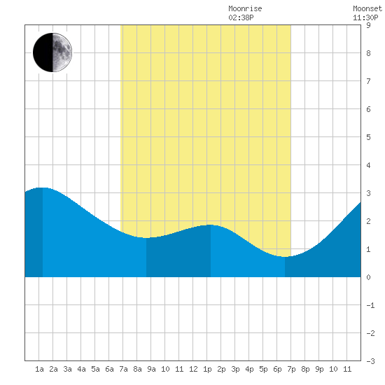 Chestertown tide chart for Friday, September 22, 2023