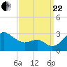 Chestertown tide chart for Friday, September 22, 2023