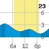 Chestertown tide chart for Saturday, September 23, 2023