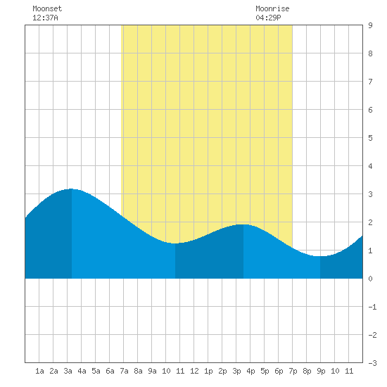 Chestertown tide chart for Sunday, September 24, 2023