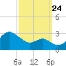 Chestertown tide chart for Sunday, September 24, 2023
